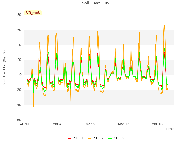 Explore the graph:Soil Heat Flux in a new window