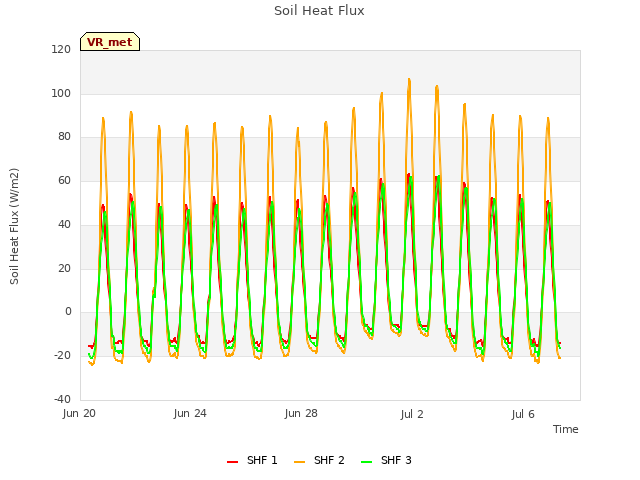 Explore the graph:Soil Heat Flux in a new window