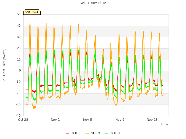 Explore the graph:Soil Heat Flux in a new window