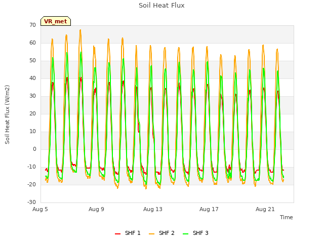Explore the graph:Soil Heat Flux in a new window
