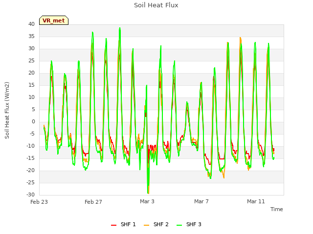 Explore the graph:Soil Heat Flux in a new window