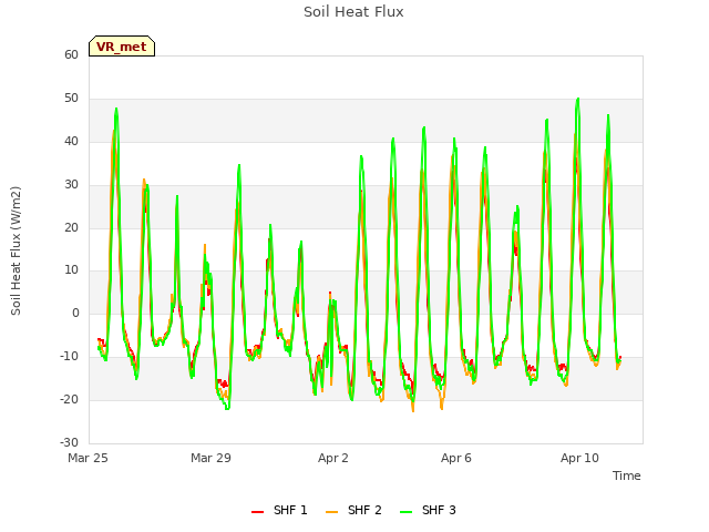 Explore the graph:Soil Heat Flux in a new window
