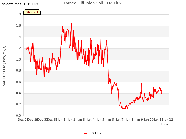 plot of Forced Diffusion Soil CO2 Flux