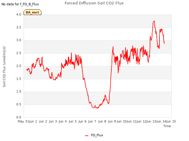 plot of Forced Diffusion Soil CO2 Flux