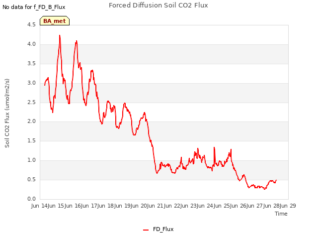 plot of Forced Diffusion Soil CO2 Flux