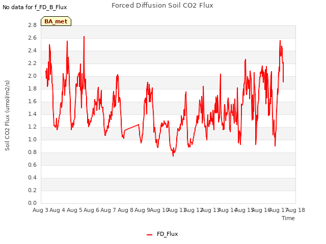 plot of Forced Diffusion Soil CO2 Flux