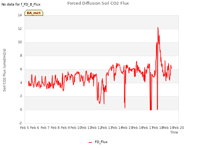 plot of Forced Diffusion Soil CO2 Flux