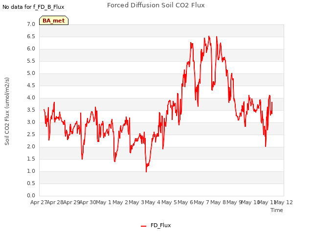 plot of Forced Diffusion Soil CO2 Flux