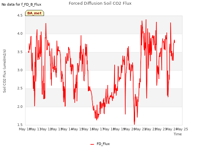 plot of Forced Diffusion Soil CO2 Flux