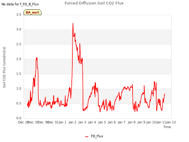 plot of Forced Diffusion Soil CO2 Flux
