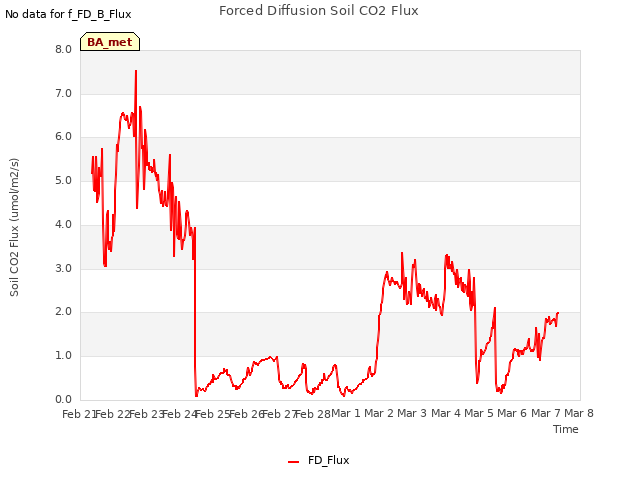 plot of Forced Diffusion Soil CO2 Flux