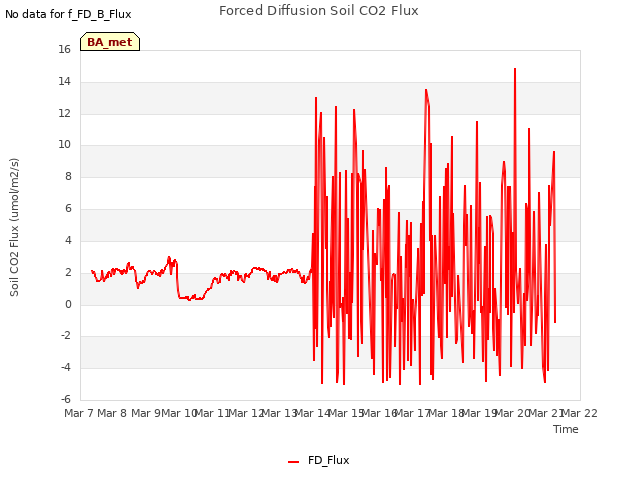 plot of Forced Diffusion Soil CO2 Flux