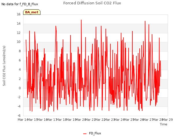 plot of Forced Diffusion Soil CO2 Flux