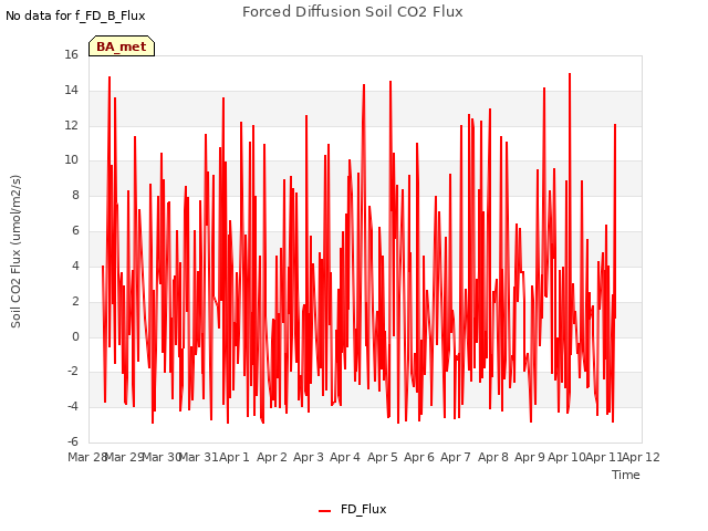 plot of Forced Diffusion Soil CO2 Flux