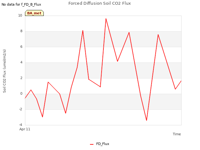 plot of Forced Diffusion Soil CO2 Flux