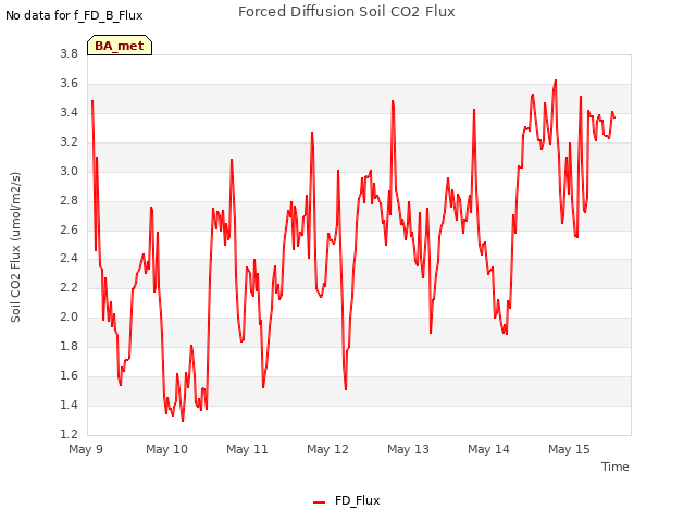 plot of Forced Diffusion Soil CO2 Flux