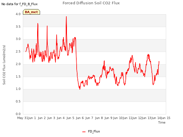 plot of Forced Diffusion Soil CO2 Flux