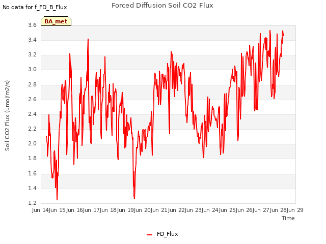 plot of Forced Diffusion Soil CO2 Flux