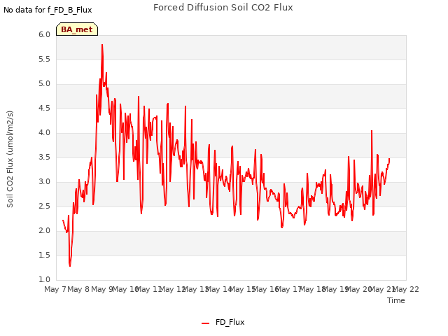 plot of Forced Diffusion Soil CO2 Flux