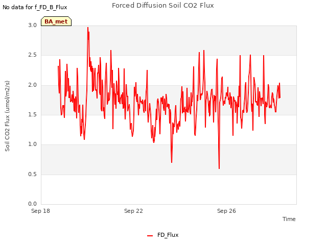 Explore the graph:Forced Diffusion Soil CO2 Flux in a new window