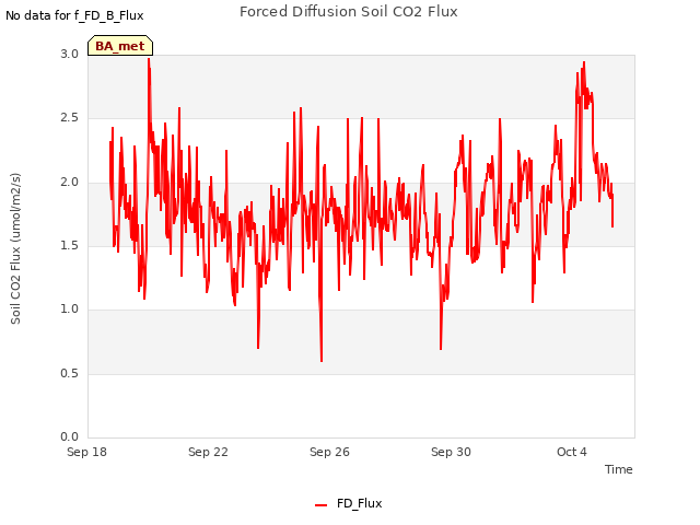Explore the graph:Forced Diffusion Soil CO2 Flux in a new window