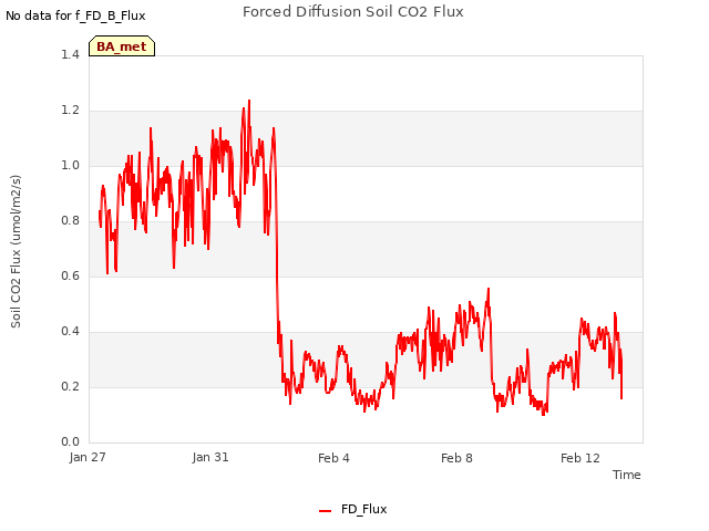 Explore the graph:Forced Diffusion Soil CO2 Flux in a new window