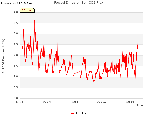 Explore the graph:Forced Diffusion Soil CO2 Flux in a new window