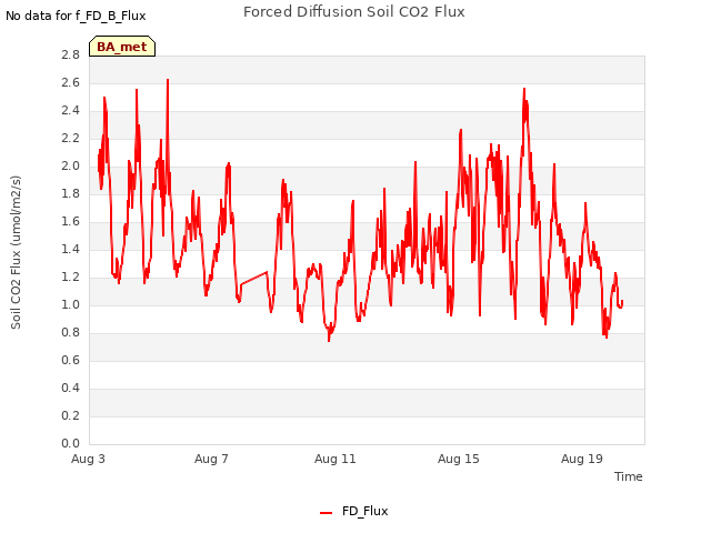 Explore the graph:Forced Diffusion Soil CO2 Flux in a new window