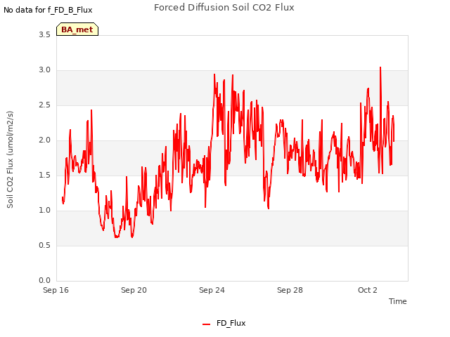 Explore the graph:Forced Diffusion Soil CO2 Flux in a new window