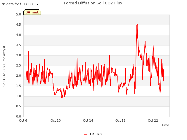 Explore the graph:Forced Diffusion Soil CO2 Flux in a new window