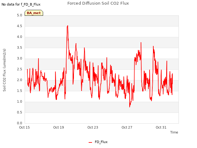 Explore the graph:Forced Diffusion Soil CO2 Flux in a new window
