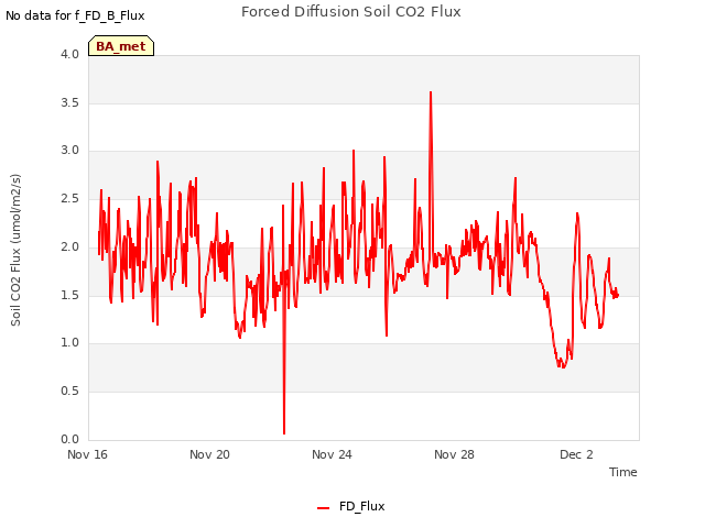 Explore the graph:Forced Diffusion Soil CO2 Flux in a new window