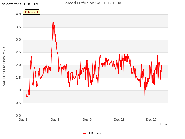 Explore the graph:Forced Diffusion Soil CO2 Flux in a new window