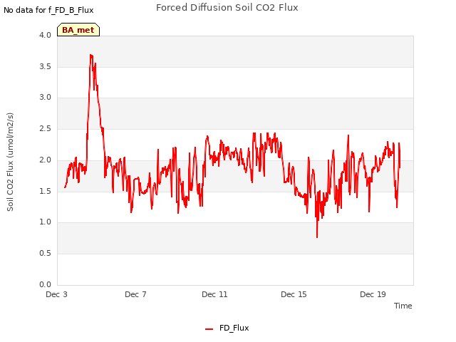 Explore the graph:Forced Diffusion Soil CO2 Flux in a new window