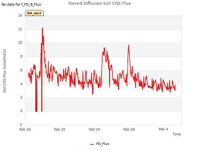 Explore the graph:Forced Diffusion Soil CO2 Flux in a new window