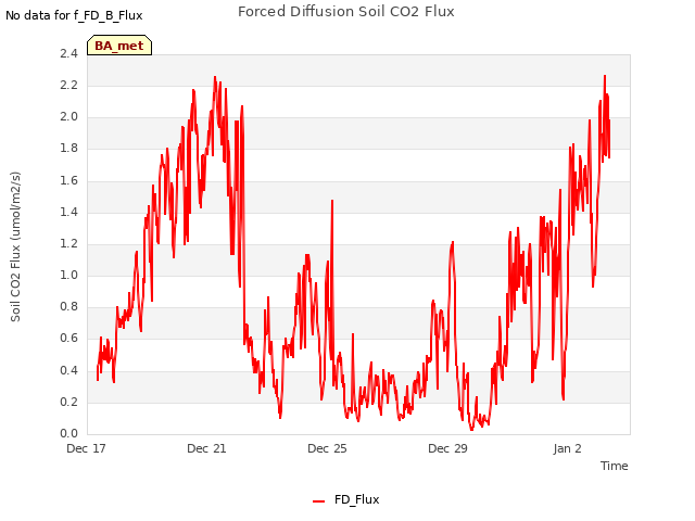 Explore the graph:Forced Diffusion Soil CO2 Flux in a new window