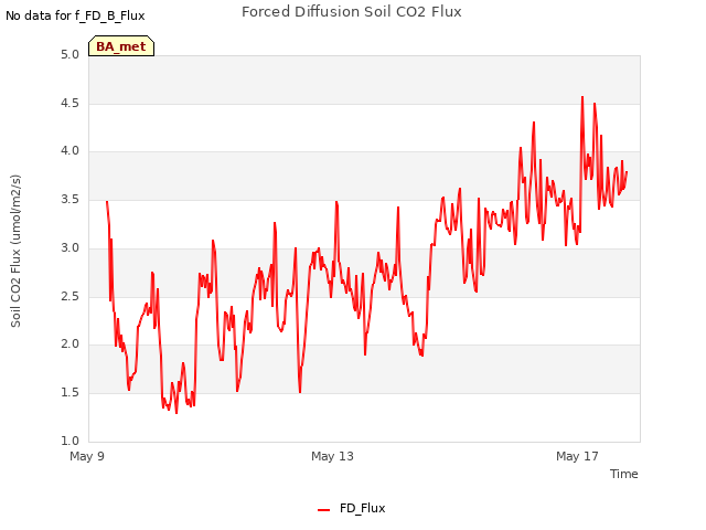 Explore the graph:Forced Diffusion Soil CO2 Flux in a new window