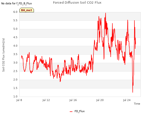 Explore the graph:Forced Diffusion Soil CO2 Flux in a new window