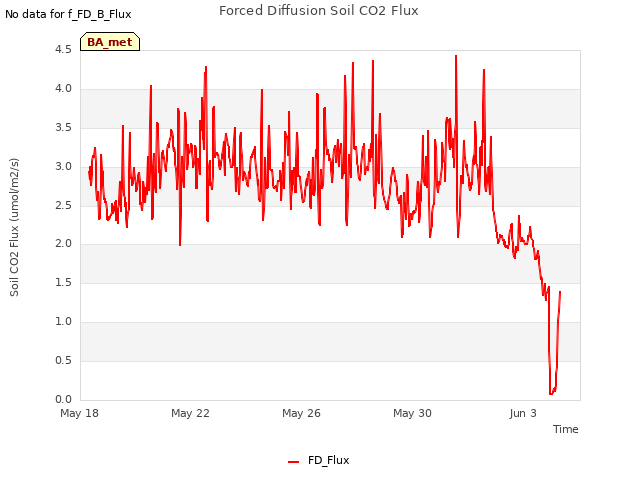Explore the graph:Forced Diffusion Soil CO2 Flux in a new window