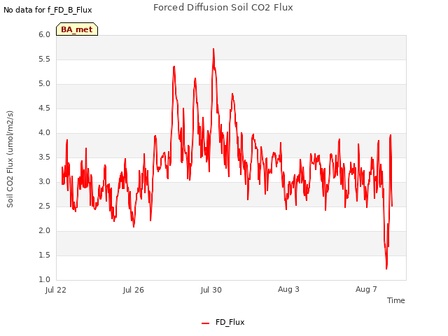 Explore the graph:Forced Diffusion Soil CO2 Flux in a new window