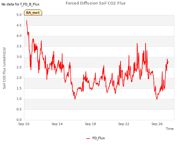 Explore the graph:Forced Diffusion Soil CO2 Flux in a new window