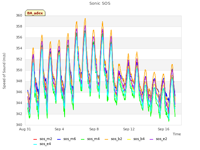 Explore the graph:Sonic SOS in a new window