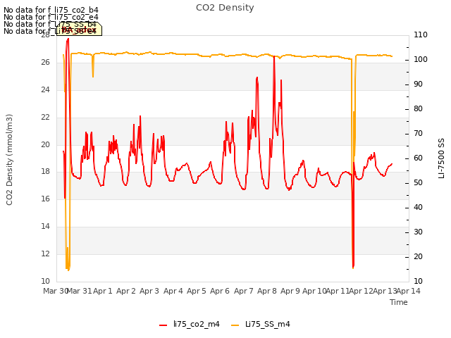 plot of CO2 Density