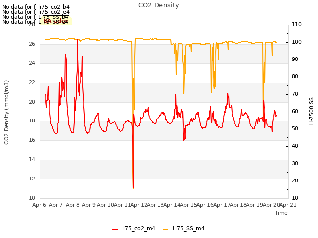 plot of CO2 Density