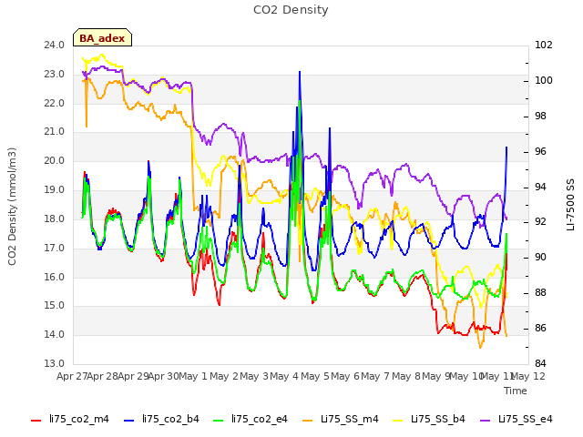 plot of CO2 Density