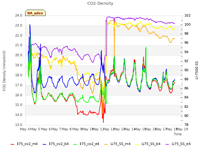 plot of CO2 Density