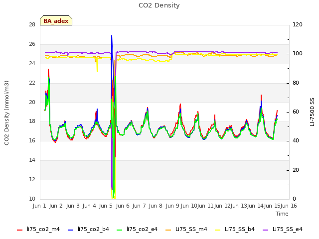 plot of CO2 Density