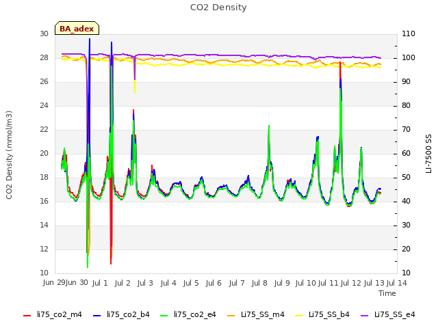 plot of CO2 Density