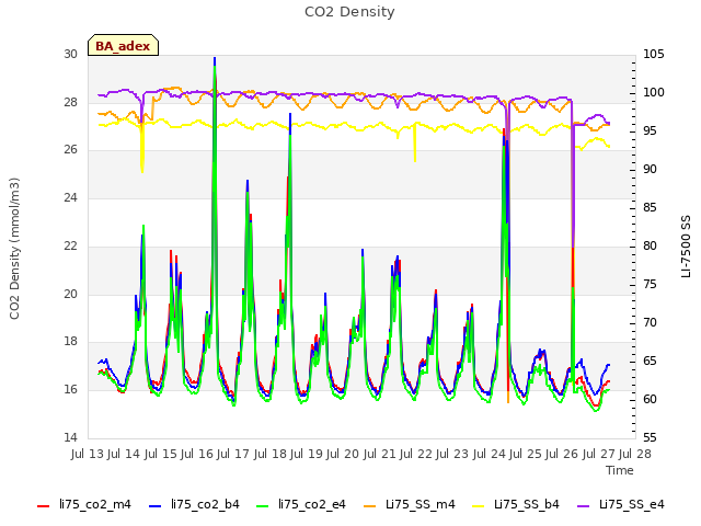 plot of CO2 Density