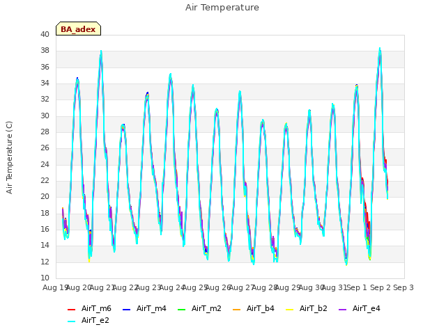 plot of Air Temperature